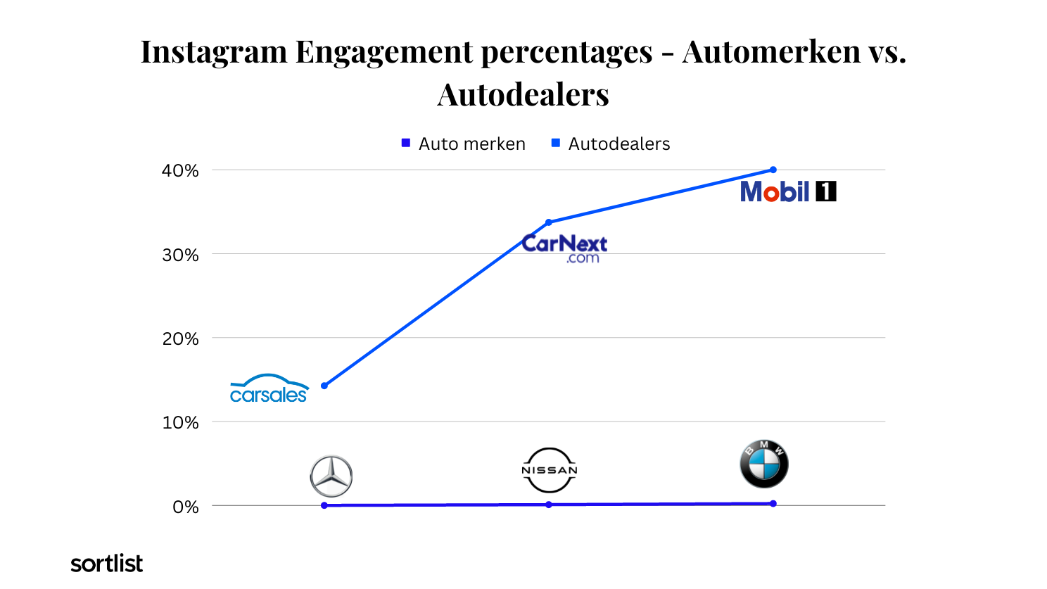 Instagram Engagement Rate: Automerken vs. Autodealers