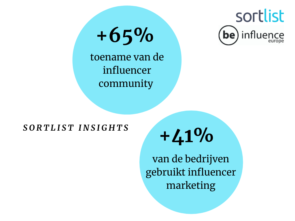 Stijging en toename gebruik van influencers