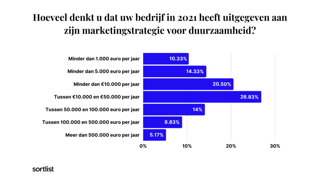 Uitgave duurzame marketing